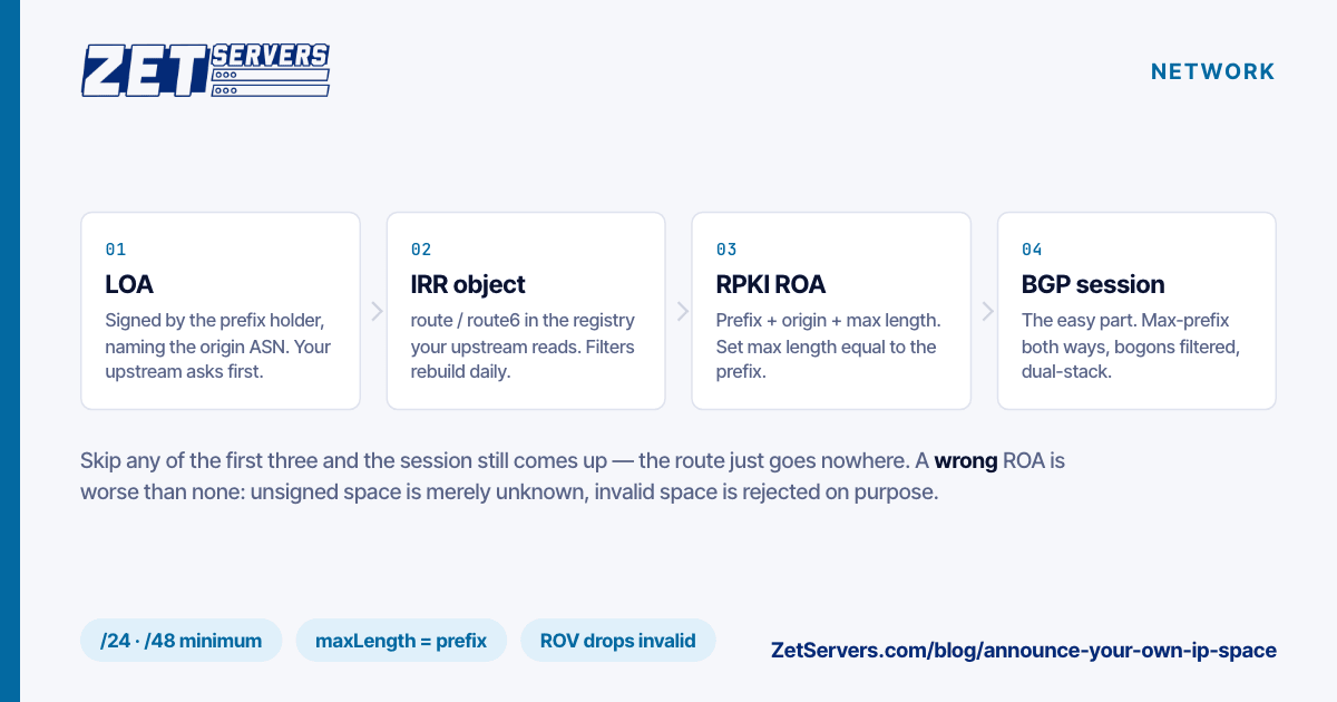 Four-step chain from letter of authorisation, through IRR route objects and an RPKI ROA, to the BGP session that finally announces the prefix.