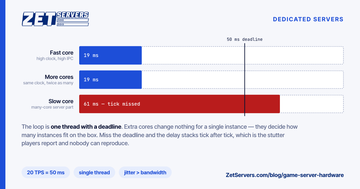 Timeline of a game server tick budget: a fast core finishes inside the 50 millisecond deadline and sleeps, a slow core overruns and the delay stacks.
