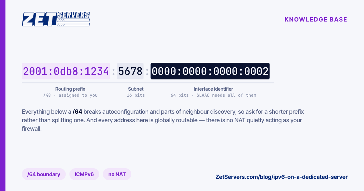 Anatomy of an IPv6 address split into a 48-bit routing prefix, a 16-bit subnet field and a 64-bit interface identifier, marking the /64 boundary.