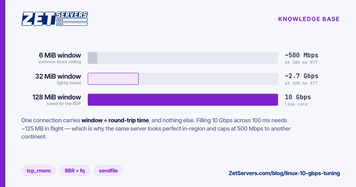 Diagram of the bandwidth-delay product: a 6 MiB TCP window over a 100 ms round trip yields about 500 Mbps, while 128 MiB fills a 10 Gbps port.