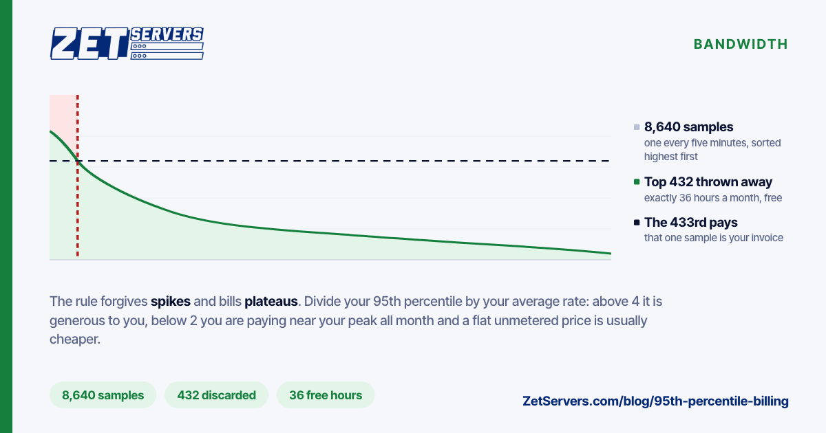 Chart of a month of five-minute traffic samples sorted highest to lowest, with the top five percent shaded out and the next sample marked as the billed rate.