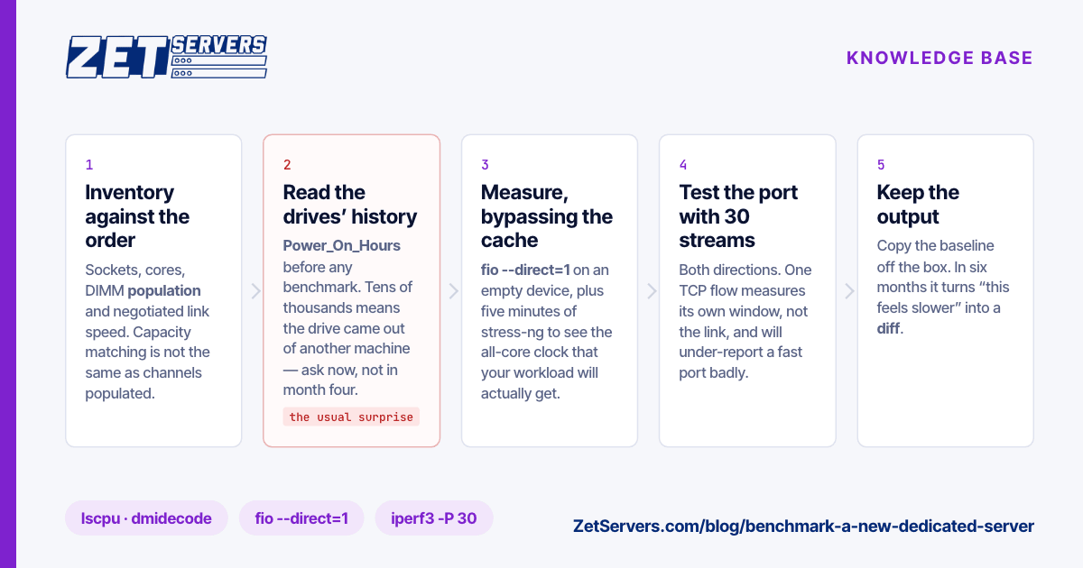 Five ordered acceptance-test steps for a new server, from inventory to keeping the baseline, with the drive-history check flagged as the usual failure.