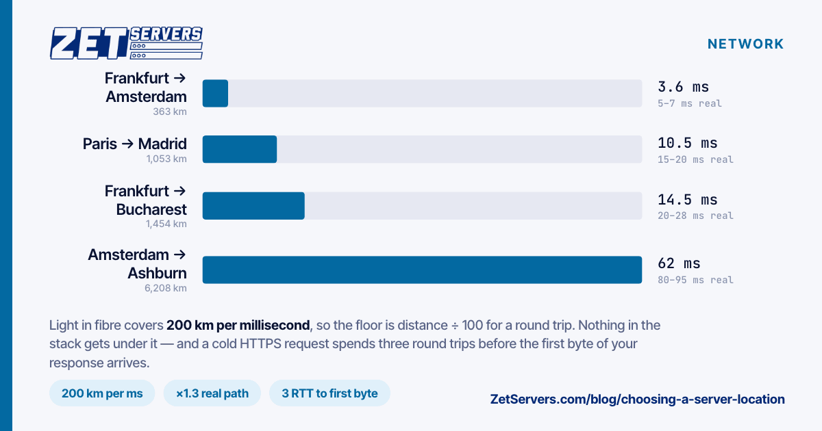 Bar chart of minimum round-trip time set by distance on four European and transatlantic paths, from 3.6 ms to 62 ms.