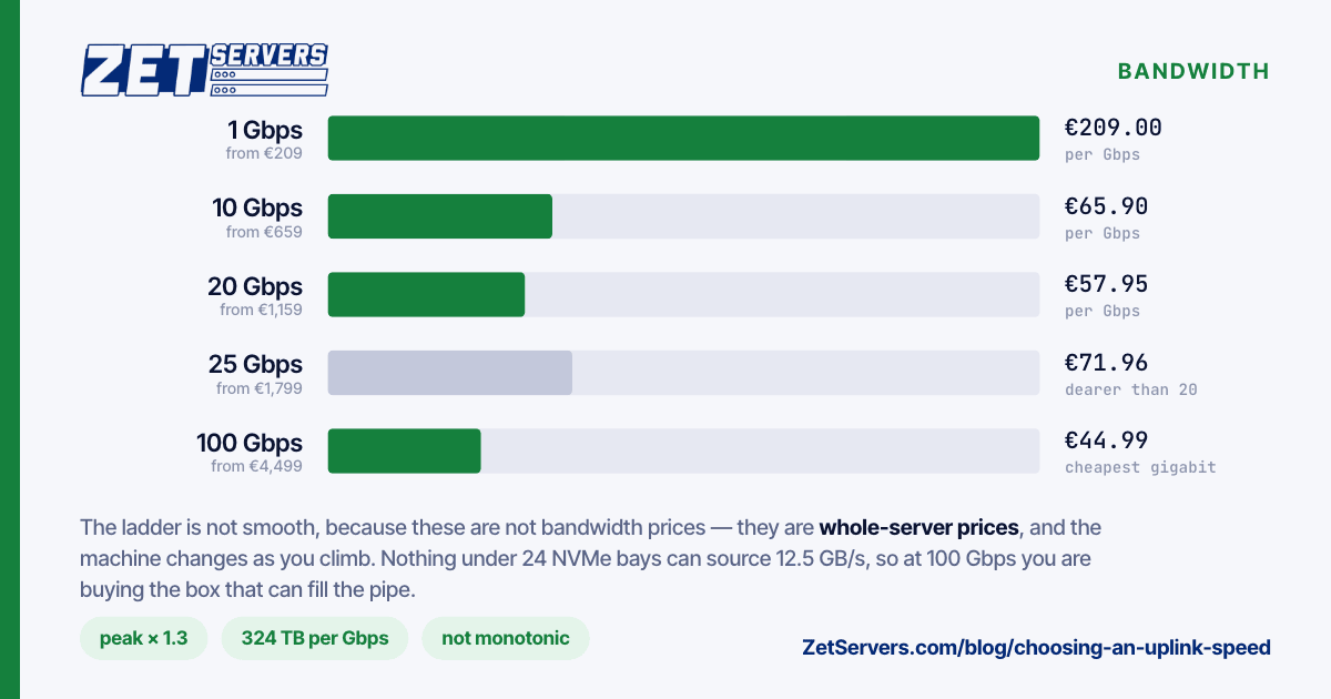 Bar chart of entry price per guaranteed gigabit across five uplink tiers, showing the 25 Gbps tier costing more per gigabit than the 20 Gbps tier below it.