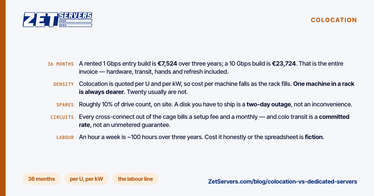 Label and sentence rows setting out the four cost lines that appear only in a colocation budget, against the known 36-month totals of rented servers.