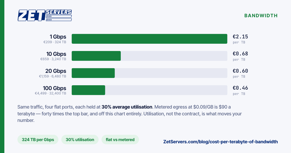 Bar chart of euros per delivered terabyte on 1, 10, 20 and 100 Gbps flat-rate ports at 30% utilisation, falling from 2.15 to 0.46.