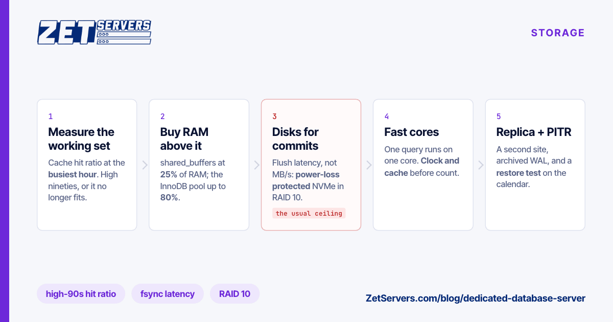 Five ordered steps for sizing a database server, from measuring the working set to replicas and point-in-time recovery, with commit latency flagged.