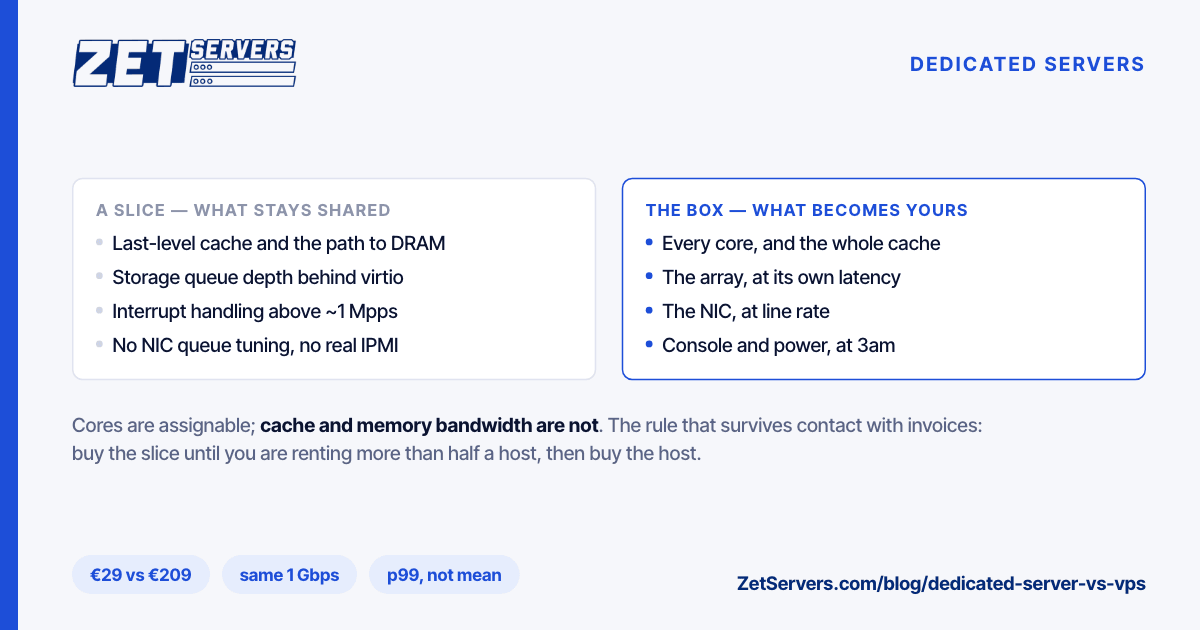 Two-column comparison of what a VPS slice shares with its neighbours against what a whole bare-metal machine gives you exclusively.