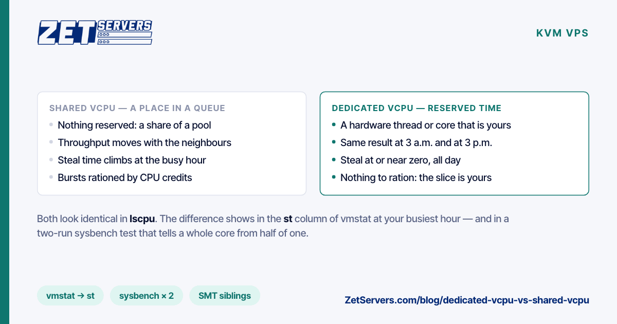 Two-column comparison of shared and dedicated vCPUs: what each reserves, how throughput and steal time behave, and how to test which one a VPS has.