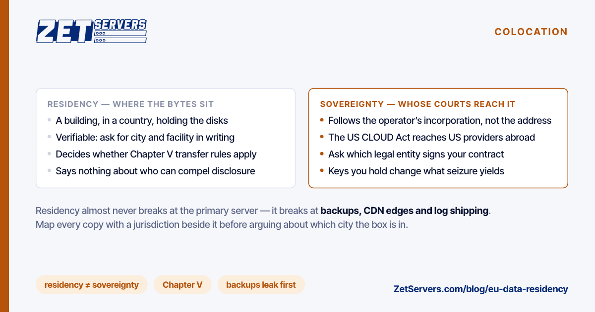Two-column comparison separating data residency, where the bytes physically sit, from data sovereignty, whose courts can compel disclosure.