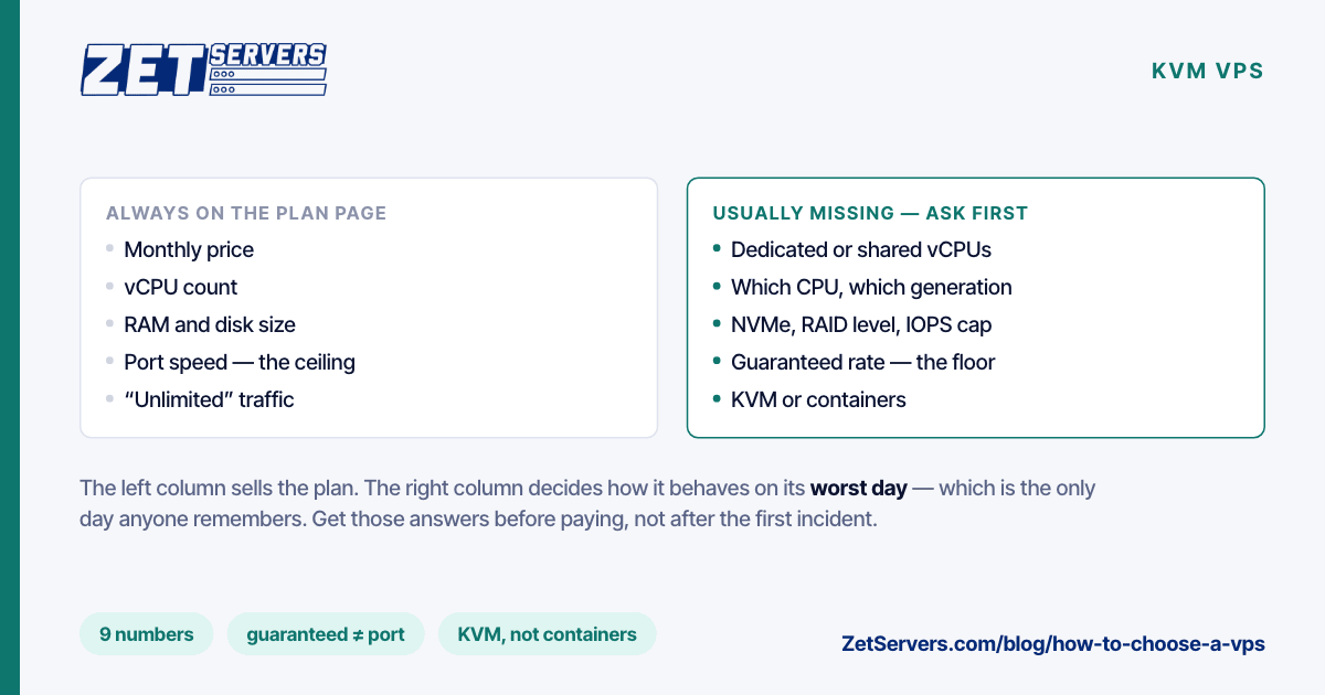 Two-column comparison of what VPS plan pages usually show, such as price and vCPU count, against what they leave out, such as guaranteed bandwidth.