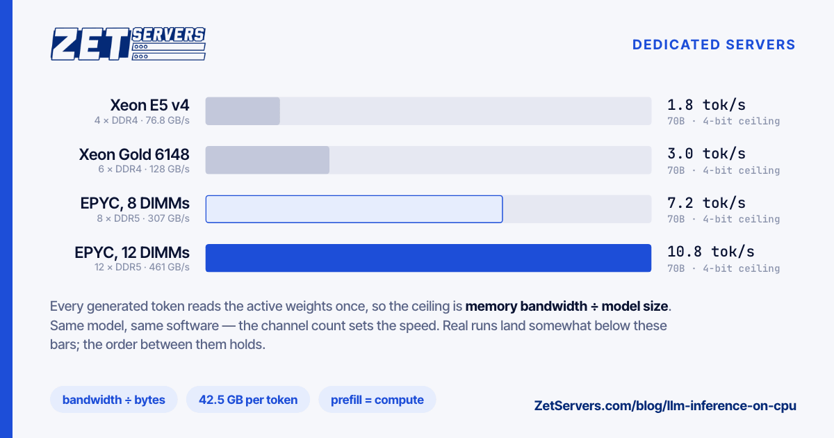 Bar chart of the tokens-per-second ceiling for a 70B model at 4-bit on four memory setups, from 1.8 on a Xeon E5 v4 socket to 10.8 on twelve-channel EPYC.