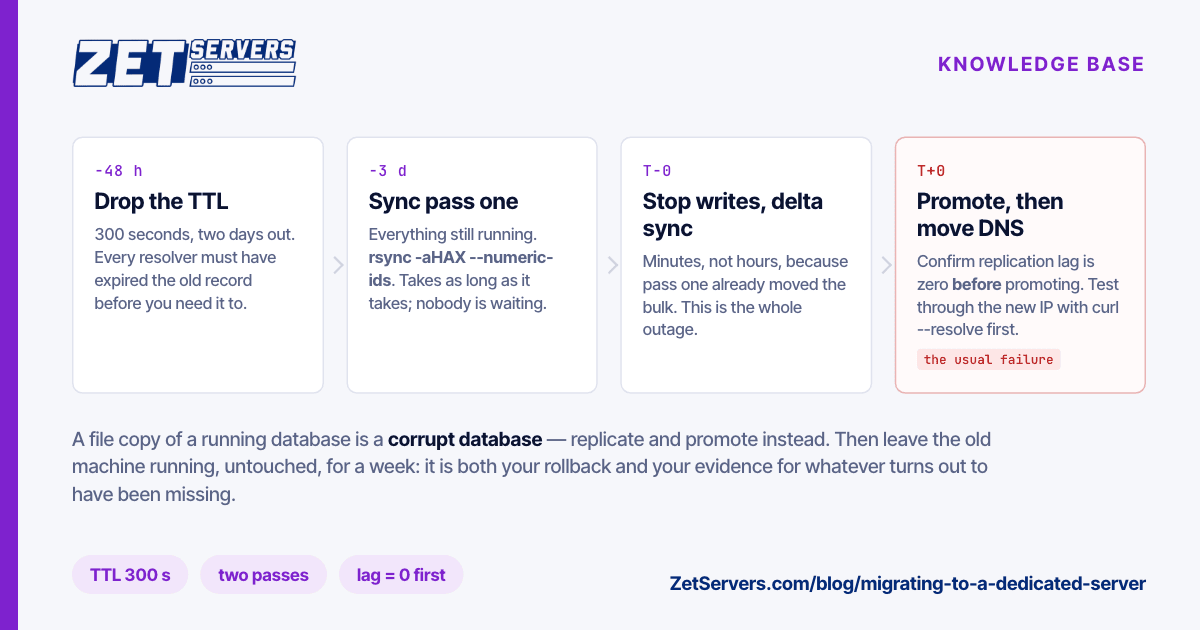 Four-step migration timeline from lowering DNS TTL through two rsync passes to the cutover, with the database promotion flagged as the usual failure point.