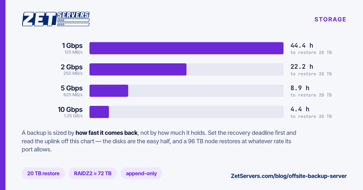 Bar chart of how long a 20 TB restore takes over 1, 2, 5 and 10 Gbps uplinks, falling from 44.4 hours to 4.4 hours.