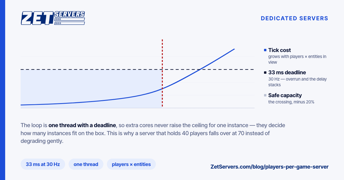 Chart of tick processing time rising faster than player count and crossing the 33 millisecond deadline, with the safe capacity marked below the crossing.