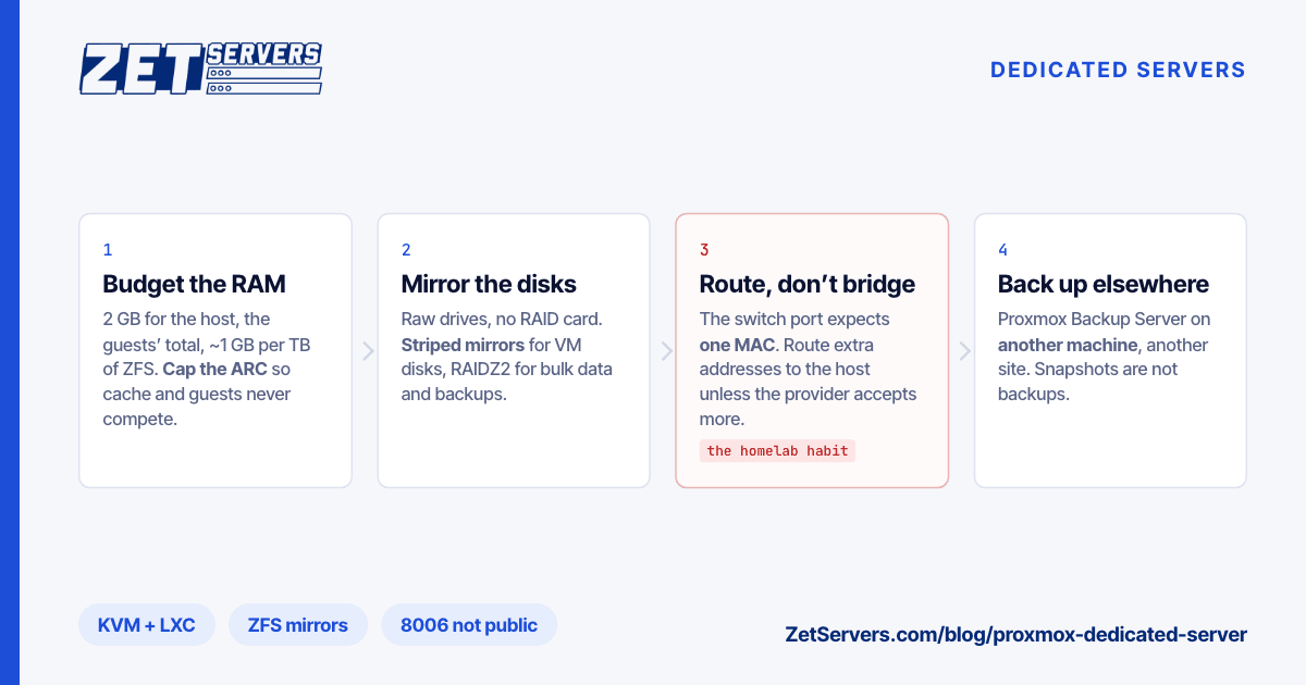 Four ordered steps for a Proxmox host on rented hardware: budget the RAM, mirror the disks, route rather than bridge, back up to another machine.