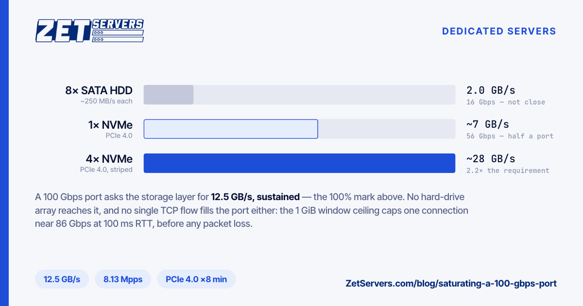 Bar chart of sustained read throughput from a SATA HDD array, one NVMe drive and a four-drive NVMe array against the 12.5 GB/s a 100 Gbps port demands.