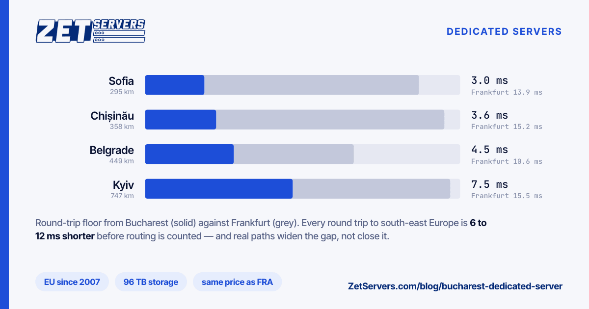 Paired bars of round-trip latency floors to Sofia, Chișinău, Belgrade and Kyiv, from Bucharest against from Frankfurt; Bucharest is 6 to 12 ms shorter.