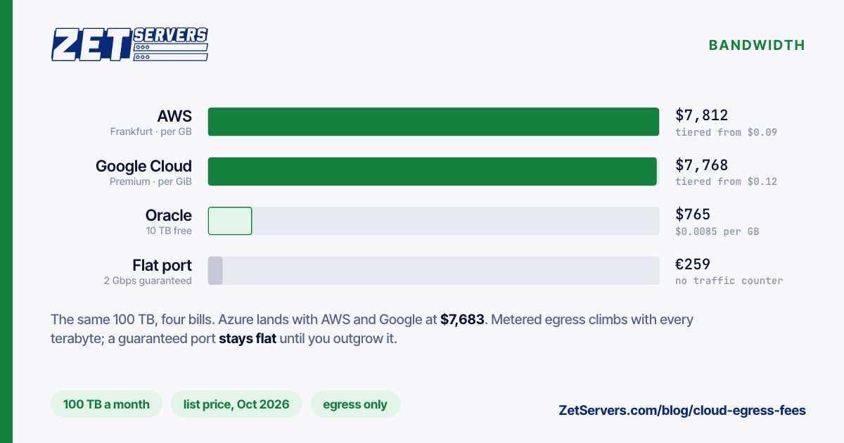 Bar chart of the monthly bill for 100 TB of internet egress: AWS $7,812, Google Cloud $7,768, Oracle $765, against €259 for a flat 2 Gbps port.
