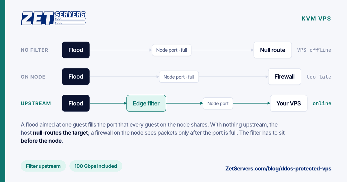 Three paths for a flood aimed at one VPS: no filter ends in a null route, a firewall on the node acts too late, an upstream edge filter keeps it online.