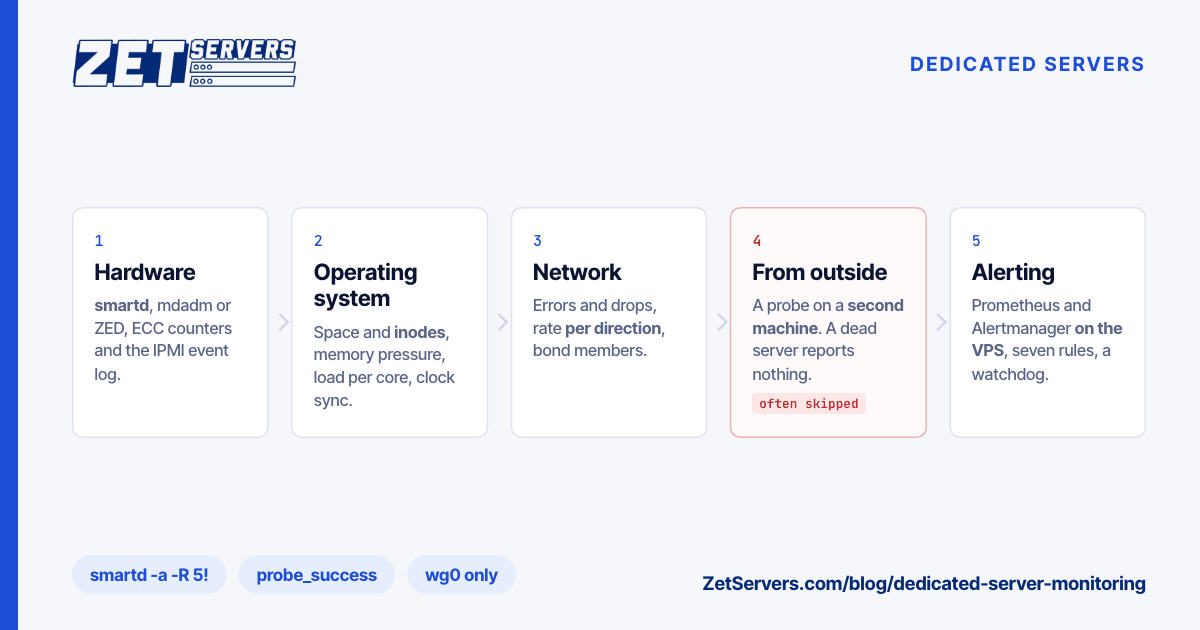 Five monitoring layers for a dedicated server: hardware, OS, network, an outside probe and alerting, with the outside probe flagged as often skipped.
