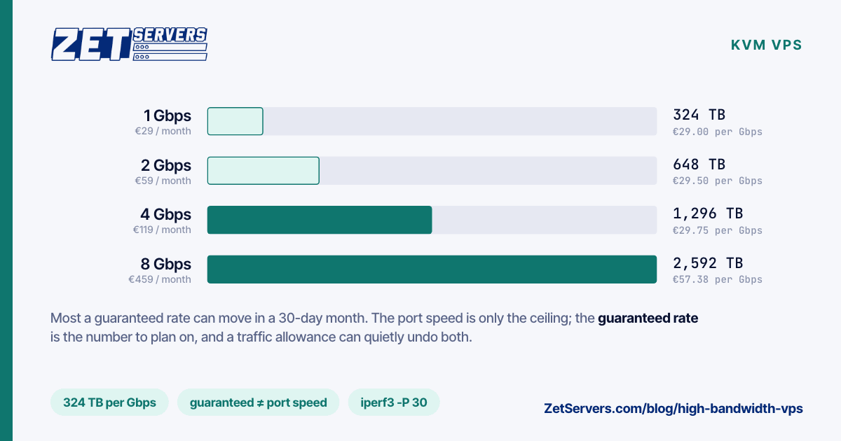 Bar chart of maximum monthly traffic per VPS plan: 1 Gbps moves 324 TB for €29, 2 Gbps 648 TB, 4 Gbps 1,296 TB and 8 Gbps 2,592 TB for €459.