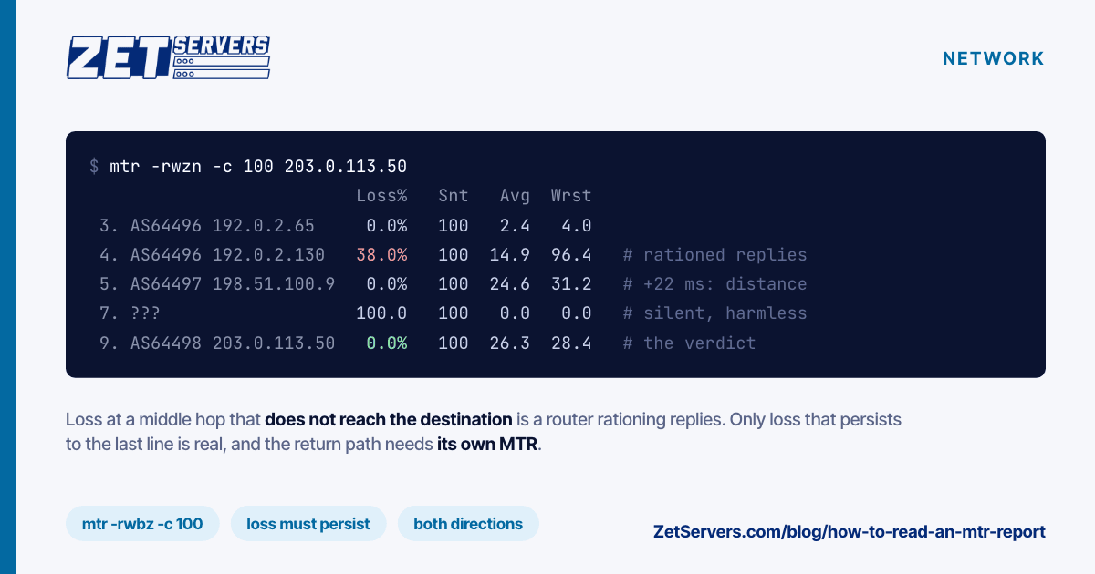 MTR report excerpt: a middle hop shows 38% loss and a 96 ms worst time, yet later hops and the destination show 0% loss, with a 22 ms distance step marked.