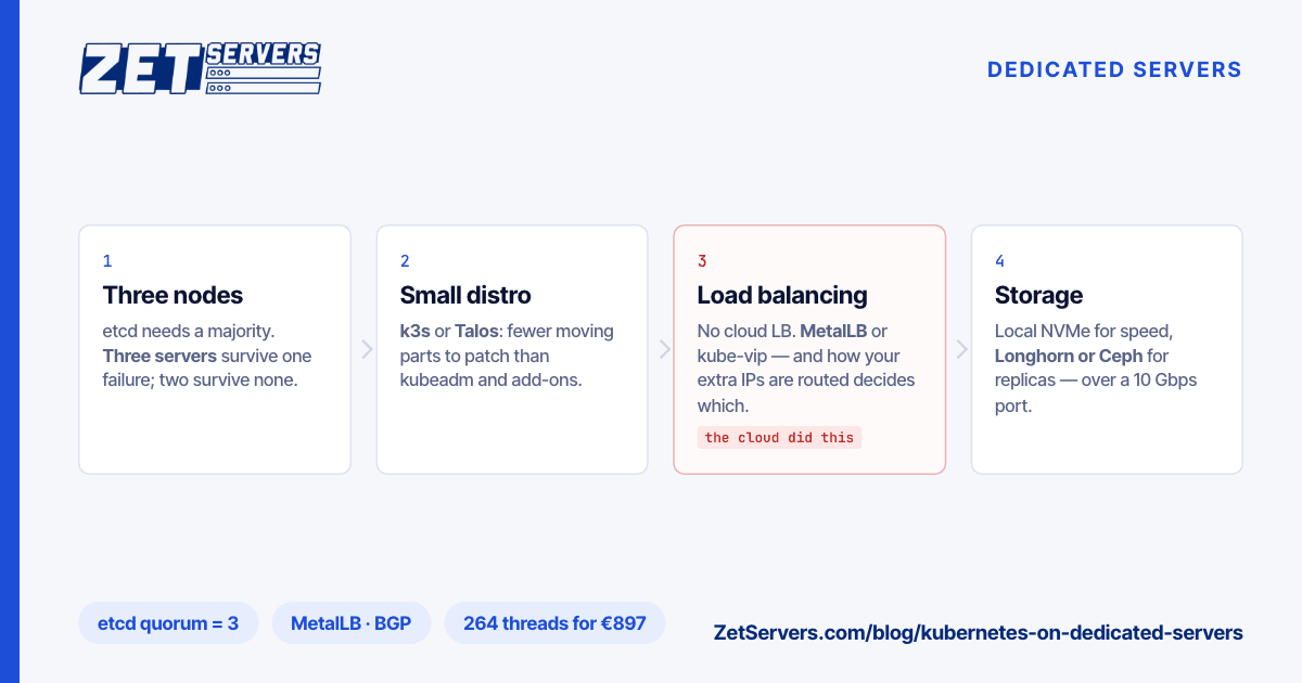 Four ordered steps for Kubernetes on bare metal: three nodes for etcd quorum, a small distribution, a load-balancing design, then local or replicated storage.