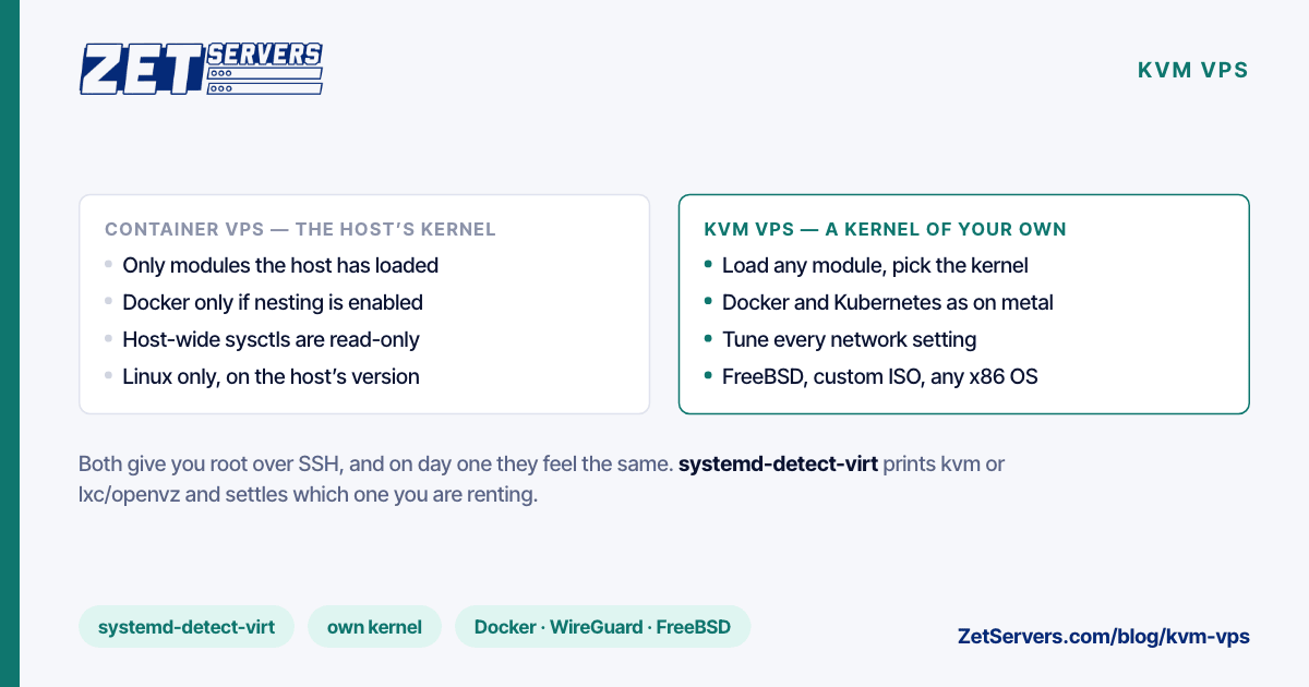 Two-column comparison of a container VPS on the host kernel against a KVM VPS with its own kernel: modules, Docker, sysctls and other operating systems.