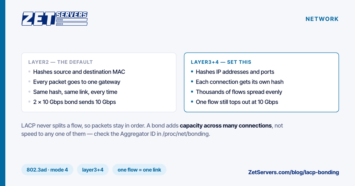 Two-column comparison of Linux bond hash policies: layer2 sends all routed traffic down one link, while layer3+4 spreads connections across both links.