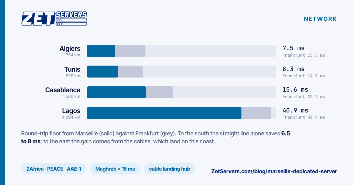 Paired bars of round-trip latency floors to Algiers, Tunis, Casablanca and Lagos, from Marseille against from Frankfurt; Marseille is 6.5 to 8 ms shorter.