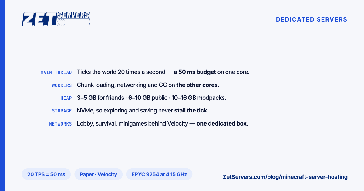What a Minecraft Java server uses: one fast core for the 50 ms tick, worker cores, heap sized by setup, NVMe for region files, and a dedicated box for networks.