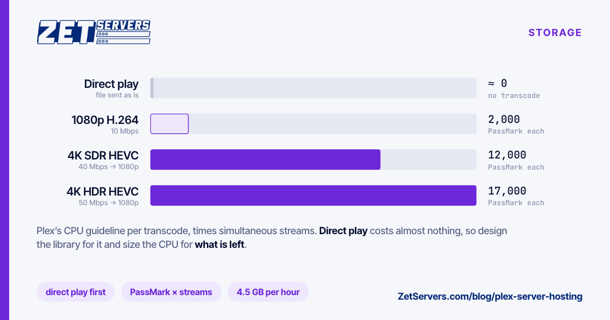 Bar chart of the CPU cost of one Plex transcode in PassMark points: direct play near zero, 1080p 2,000, 4K SDR 12,000 and 4K HDR 17,000.