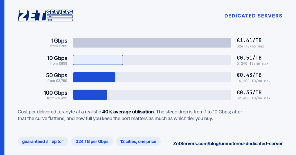 Bar chart of cost per delivered terabyte at 40% utilisation: 1 Gbps €1.61, 10 Gbps €0.51, 50 Gbps €0.43 and 100 Gbps €0.35 on unmetered dedicated servers.