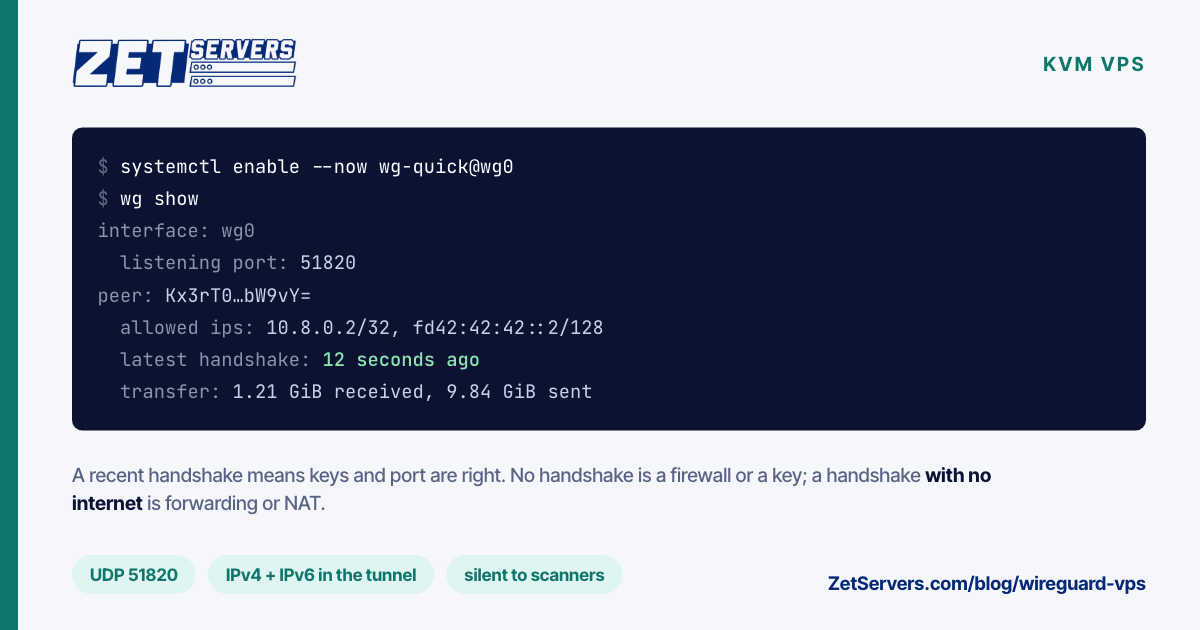 Terminal showing wg show on a WireGuard VPS: interface wg0 listening on UDP 51820 and one peer with a recent handshake and traffic counters.